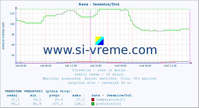 POVPREČJE :: Sava - Jesenice/Dol. :: temperatura | pretok | višina :: zadnji teden / 30 minut.