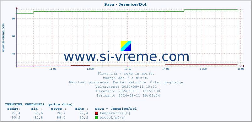 POVPREČJE :: Sava - Jesenice/Dol. :: temperatura | pretok | višina :: zadnji dan / 5 minut.