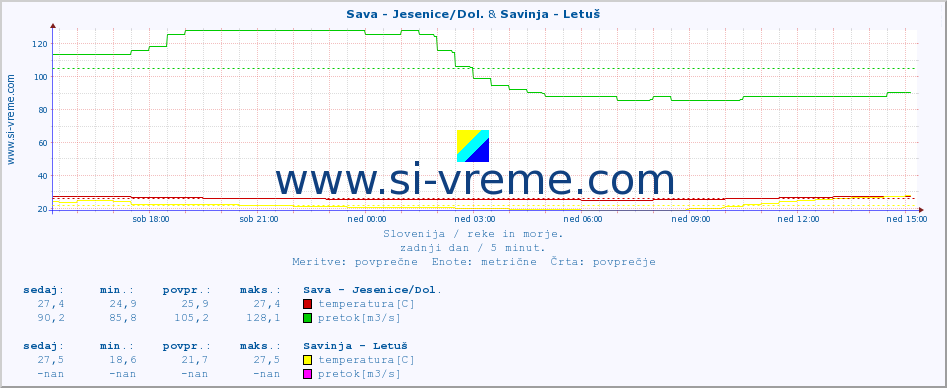 POVPREČJE :: Sava - Jesenice/Dol. & Savinja - Letuš :: temperatura | pretok | višina :: zadnji dan / 5 minut.