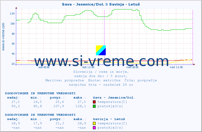 POVPREČJE :: Sava - Jesenice/Dol. & Savinja - Letuš :: temperatura | pretok | višina :: zadnja dva dni / 5 minut.