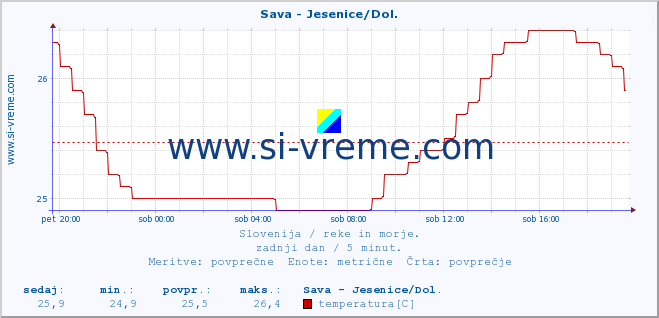 POVPREČJE :: Sava - Jesenice/Dol. :: temperatura | pretok | višina :: zadnji dan / 5 minut.