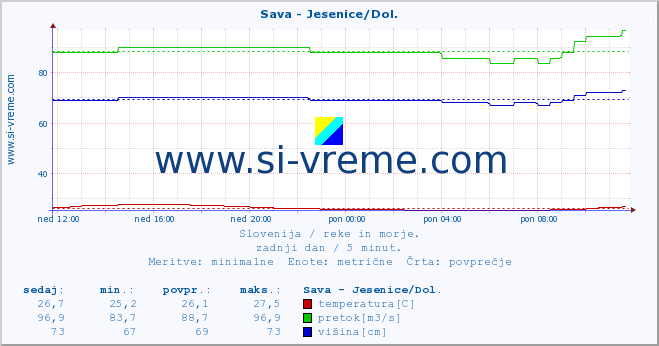 POVPREČJE :: Sava - Jesenice/Dol. :: temperatura | pretok | višina :: zadnji dan / 5 minut.