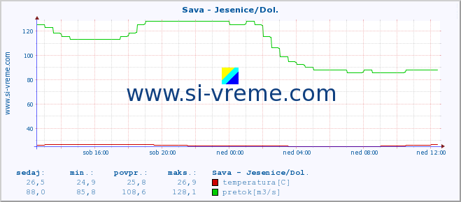 POVPREČJE :: Sava - Jesenice/Dol. :: temperatura | pretok | višina :: zadnji dan / 5 minut.