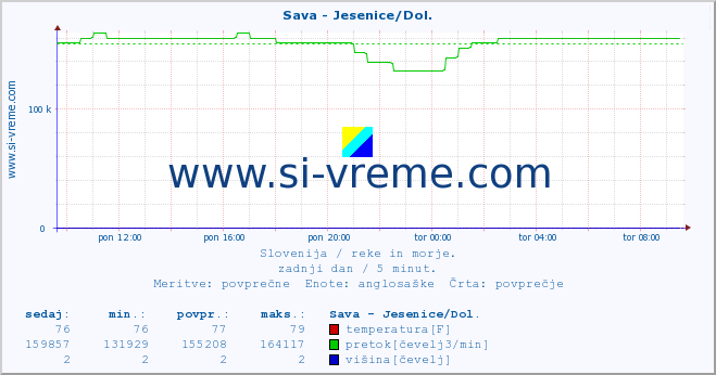 POVPREČJE :: Sava - Jesenice/Dol. :: temperatura | pretok | višina :: zadnji dan / 5 minut.