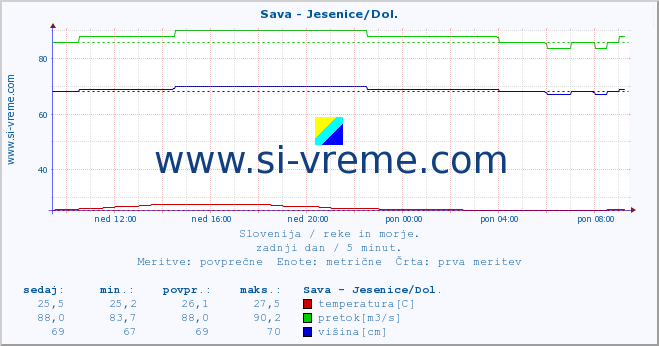 POVPREČJE :: Sava - Jesenice/Dol. :: temperatura | pretok | višina :: zadnji dan / 5 minut.