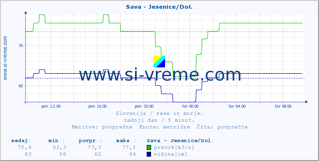 POVPREČJE :: Sava - Jesenice/Dol. :: temperatura | pretok | višina :: zadnji dan / 5 minut.