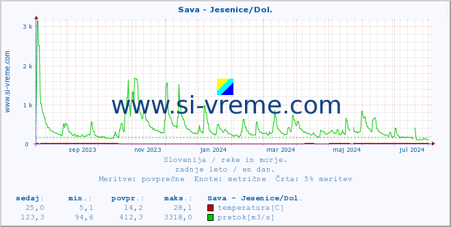 POVPREČJE :: Sava - Jesenice/Dol. :: temperatura | pretok | višina :: zadnje leto / en dan.