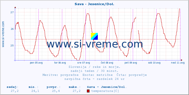 POVPREČJE :: Sava - Jesenice/Dol. :: temperatura | pretok | višina :: zadnji teden / 30 minut.