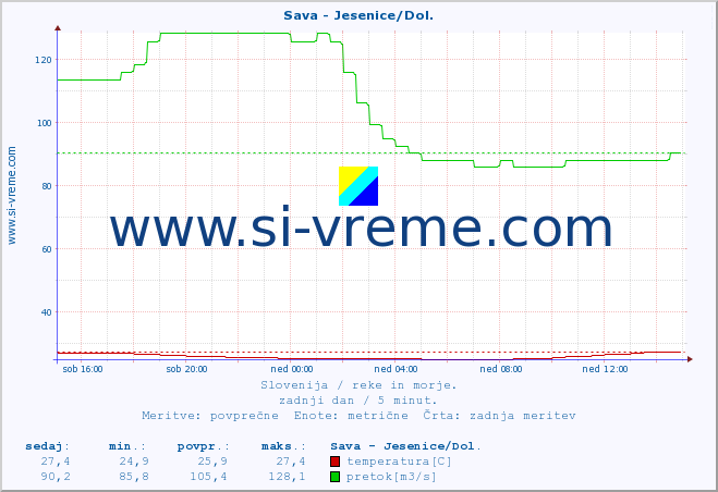 POVPREČJE :: Sava - Jesenice/Dol. :: temperatura | pretok | višina :: zadnji dan / 5 minut.