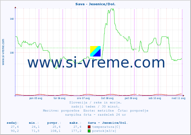 POVPREČJE :: Sava - Jesenice/Dol. :: temperatura | pretok | višina :: zadnji teden / 30 minut.