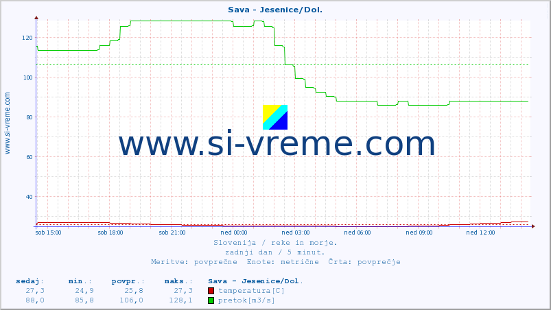 POVPREČJE :: Sava - Jesenice/Dol. :: temperatura | pretok | višina :: zadnji dan / 5 minut.