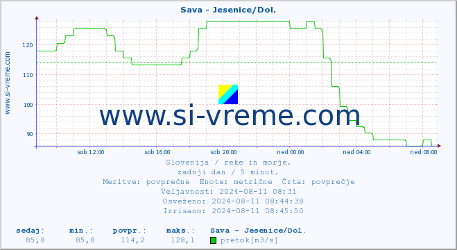 POVPREČJE :: Sava - Jesenice/Dol. :: temperatura | pretok | višina :: zadnji dan / 5 minut.