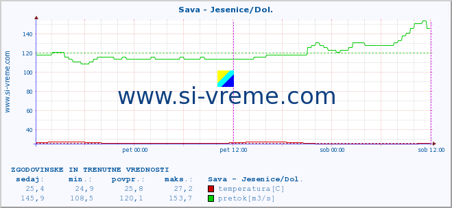 POVPREČJE :: Sava - Jesenice/Dol. :: temperatura | pretok | višina :: zadnja dva dni / 5 minut.