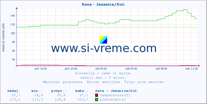 POVPREČJE :: Sava - Jesenice/Dol. :: temperatura | pretok | višina :: zadnji dan / 5 minut.