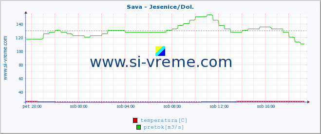 POVPREČJE :: Sava - Jesenice/Dol. :: temperatura | pretok | višina :: zadnji dan / 5 minut.