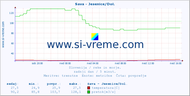 POVPREČJE :: Sava - Jesenice/Dol. :: temperatura | pretok | višina :: zadnji dan / 5 minut.