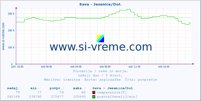 POVPREČJE :: Sava - Jesenice/Dol. :: temperatura | pretok | višina :: zadnji dan / 5 minut.