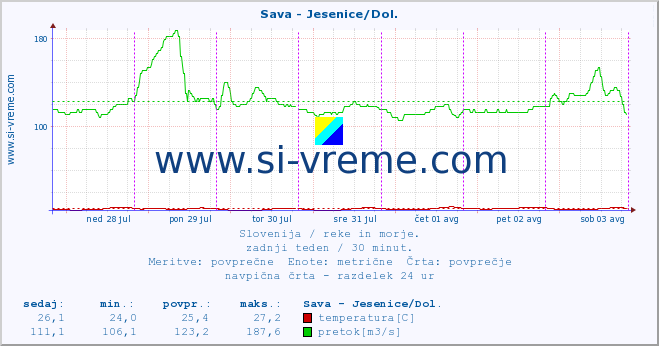 POVPREČJE :: Sava - Jesenice/Dol. :: temperatura | pretok | višina :: zadnji teden / 30 minut.