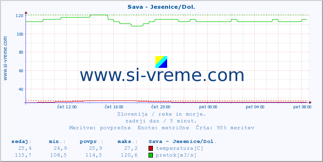 POVPREČJE :: Sava - Jesenice/Dol. :: temperatura | pretok | višina :: zadnji dan / 5 minut.