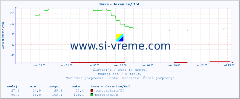 POVPREČJE :: Sava - Jesenice/Dol. :: temperatura | pretok | višina :: zadnji dan / 5 minut.