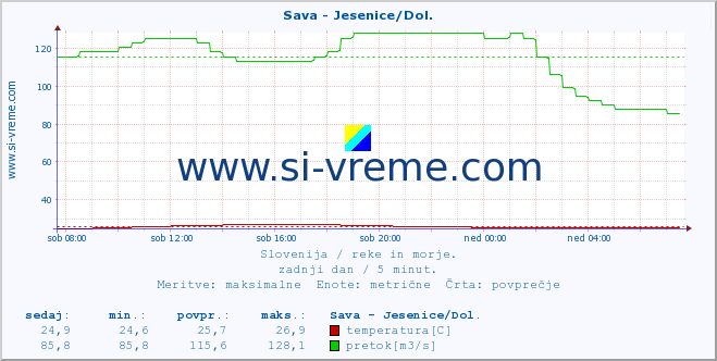 POVPREČJE :: Sava - Jesenice/Dol. :: temperatura | pretok | višina :: zadnji dan / 5 minut.