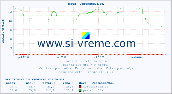 POVPREČJE :: Sava - Jesenice/Dol. :: temperatura | pretok | višina :: zadnja dva dni / 5 minut.