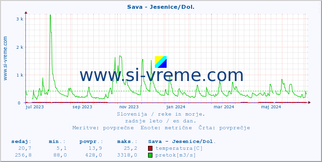 POVPREČJE :: Sava - Jesenice/Dol. :: temperatura | pretok | višina :: zadnje leto / en dan.