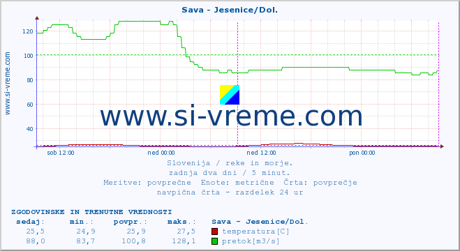 POVPREČJE :: Sava - Jesenice/Dol. :: temperatura | pretok | višina :: zadnja dva dni / 5 minut.