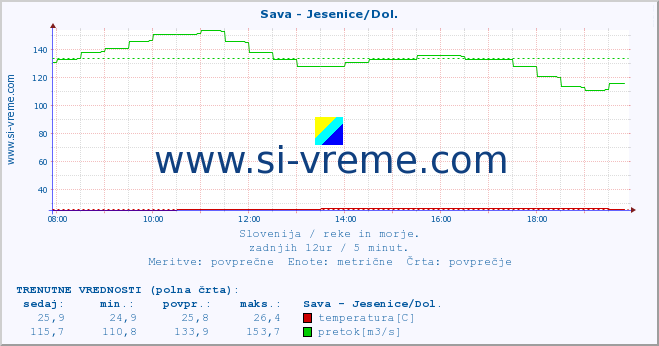 POVPREČJE :: Sava - Jesenice/Dol. :: temperatura | pretok | višina :: zadnji dan / 5 minut.