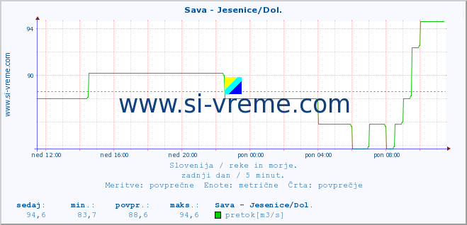 POVPREČJE :: Sava - Jesenice/Dol. :: temperatura | pretok | višina :: zadnji dan / 5 minut.