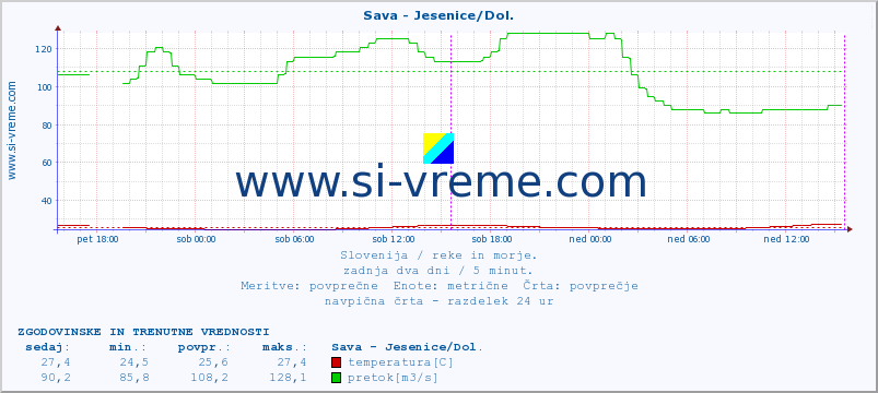 POVPREČJE :: Sava - Jesenice/Dol. :: temperatura | pretok | višina :: zadnja dva dni / 5 minut.