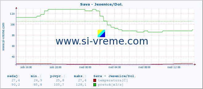 POVPREČJE :: Sava - Jesenice/Dol. :: temperatura | pretok | višina :: zadnji dan / 5 minut.