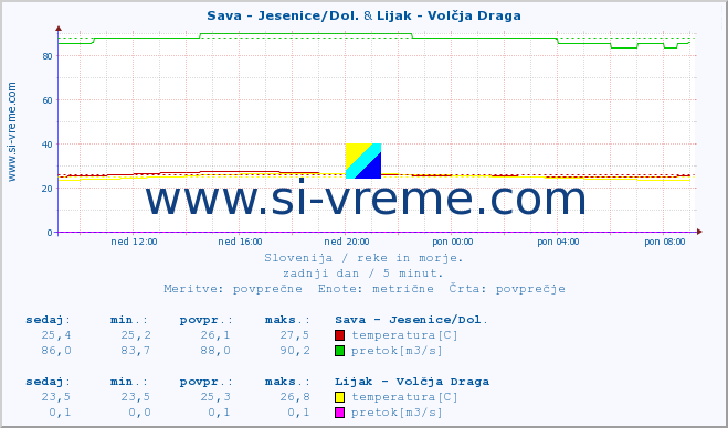 POVPREČJE :: Sava - Jesenice/Dol. & Lijak - Volčja Draga :: temperatura | pretok | višina :: zadnji dan / 5 minut.