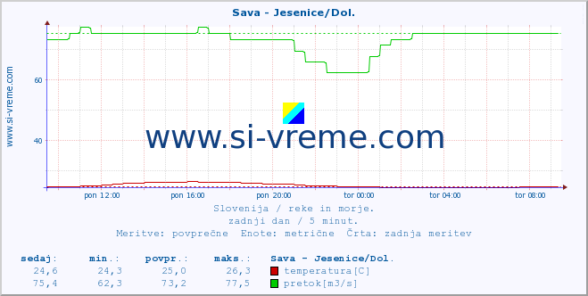 POVPREČJE :: Sava - Jesenice/Dol. :: temperatura | pretok | višina :: zadnji dan / 5 minut.