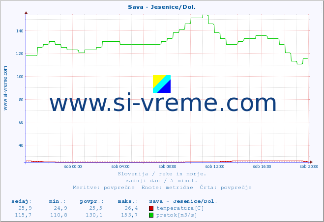 POVPREČJE :: Sava - Jesenice/Dol. :: temperatura | pretok | višina :: zadnji dan / 5 minut.