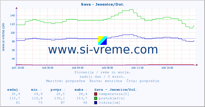 POVPREČJE :: Sava - Jesenice/Dol. :: temperatura | pretok | višina :: zadnji dan / 5 minut.