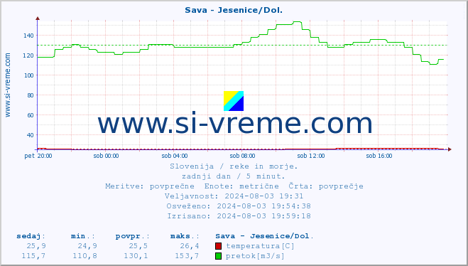 POVPREČJE :: Sava - Jesenice/Dol. :: temperatura | pretok | višina :: zadnji dan / 5 minut.