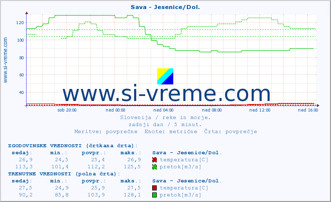 POVPREČJE :: Sava - Jesenice/Dol. :: temperatura | pretok | višina :: zadnji dan / 5 minut.