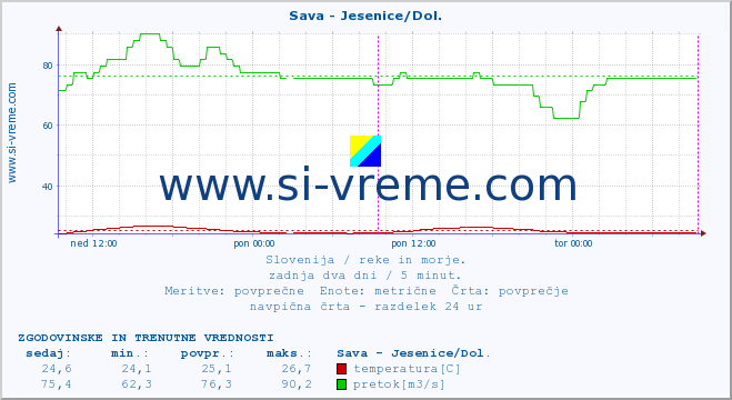 POVPREČJE :: Sava - Jesenice/Dol. :: temperatura | pretok | višina :: zadnja dva dni / 5 minut.