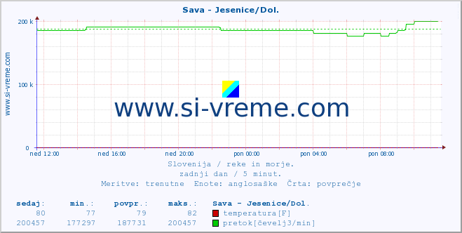 POVPREČJE :: Sava - Jesenice/Dol. :: temperatura | pretok | višina :: zadnji dan / 5 minut.