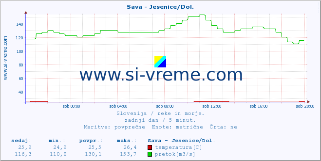 POVPREČJE :: Sava - Jesenice/Dol. :: temperatura | pretok | višina :: zadnji dan / 5 minut.