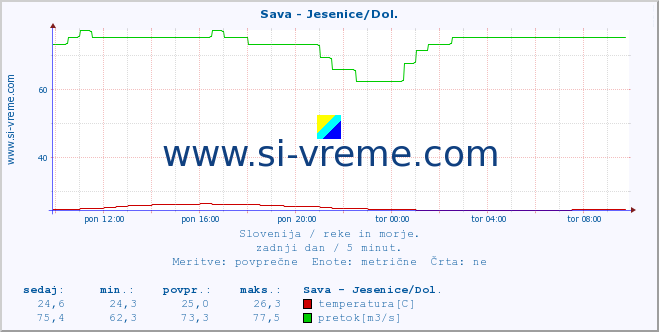 POVPREČJE :: Sava - Jesenice/Dol. :: temperatura | pretok | višina :: zadnji dan / 5 minut.