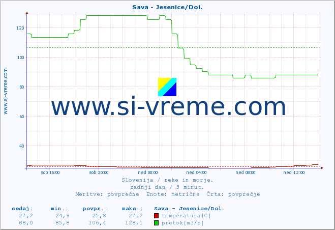 POVPREČJE :: Sava - Jesenice/Dol. :: temperatura | pretok | višina :: zadnji dan / 5 minut.