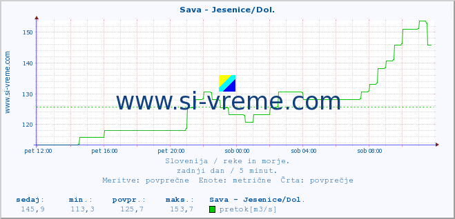 POVPREČJE :: Sava - Jesenice/Dol. :: temperatura | pretok | višina :: zadnji dan / 5 minut.