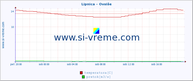 POVPREČJE :: Lipnica - Ovsiše :: temperatura | pretok | višina :: zadnji dan / 5 minut.