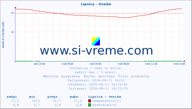 POVPREČJE :: Lipnica - Ovsiše :: temperatura | pretok | višina :: zadnji dan / 5 minut.