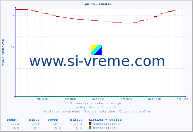 POVPREČJE :: Lipnica - Ovsiše :: temperatura | pretok | višina :: zadnji dan / 5 minut.