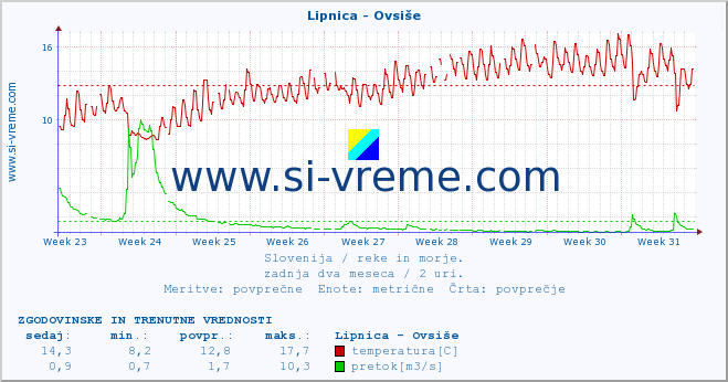 POVPREČJE :: Lipnica - Ovsiše :: temperatura | pretok | višina :: zadnja dva meseca / 2 uri.