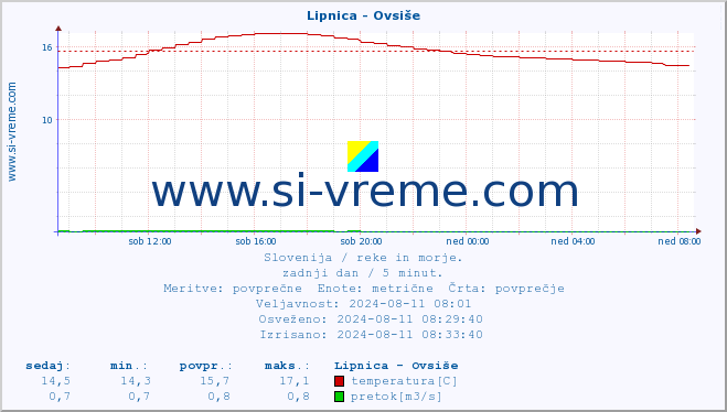 POVPREČJE :: Lipnica - Ovsiše :: temperatura | pretok | višina :: zadnji dan / 5 minut.