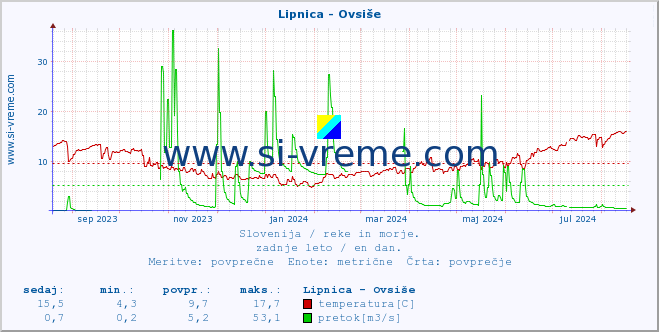 POVPREČJE :: Lipnica - Ovsiše :: temperatura | pretok | višina :: zadnje leto / en dan.